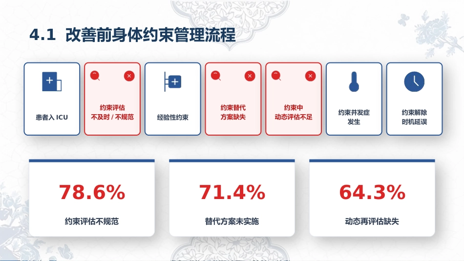自由圈——降低ICU住院患者身体约束率成果汇报_第11页