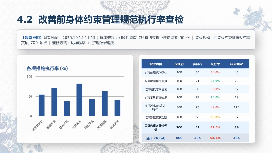 自由圈——降低ICU住院患者身体约束率成果汇报_第12页
