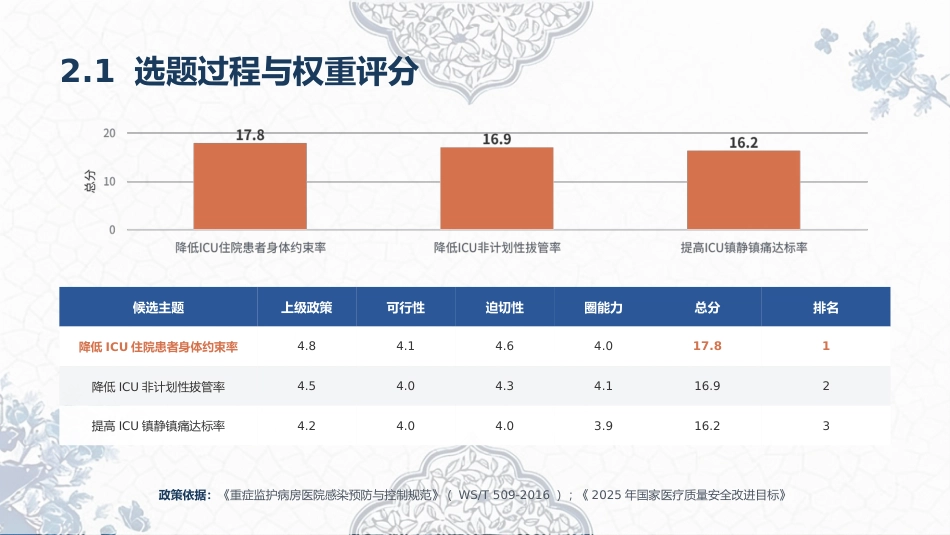 自由圈——降低ICU住院患者身体约束率成果汇报_第6页
