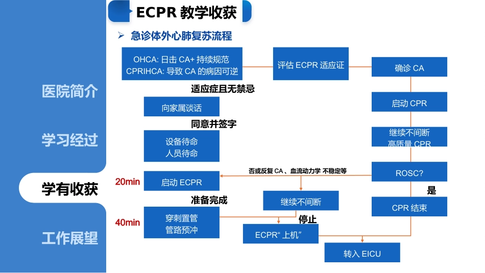 ECMO专科护士进修汇报_第15页