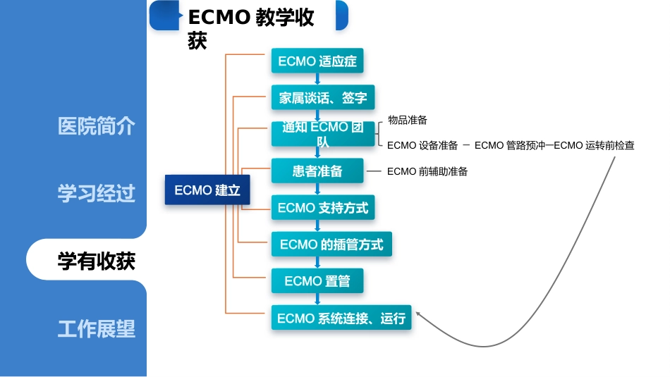 ECMO专科护士进修汇报_第9页