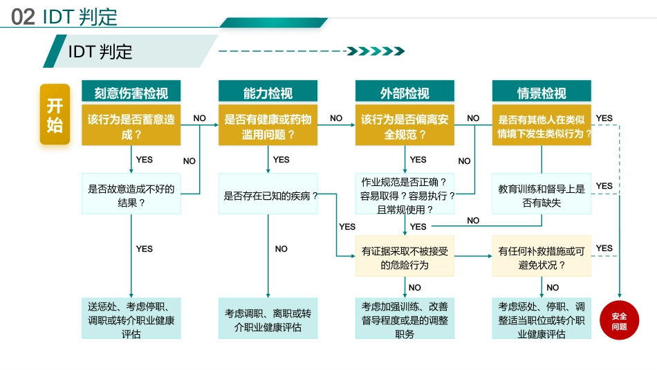 基于循证的跌倒坠床事件RCA分析报告_第5页