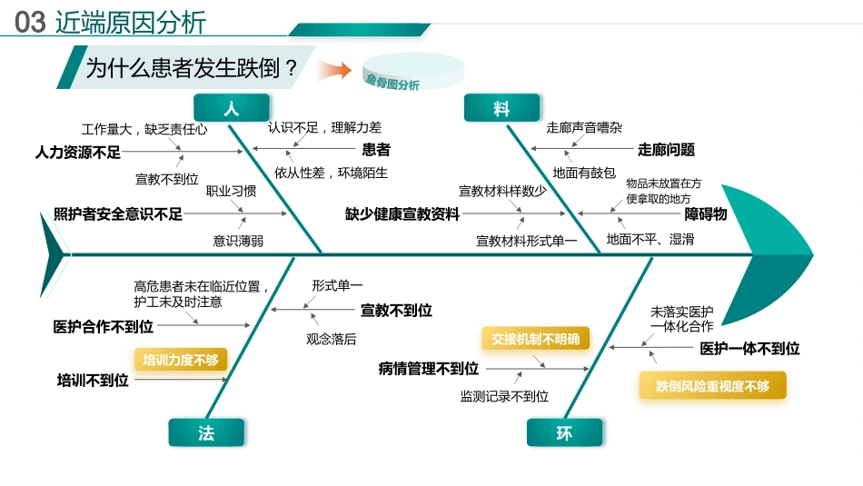 基于循证的跌倒坠床事件RCA分析报告_第8页