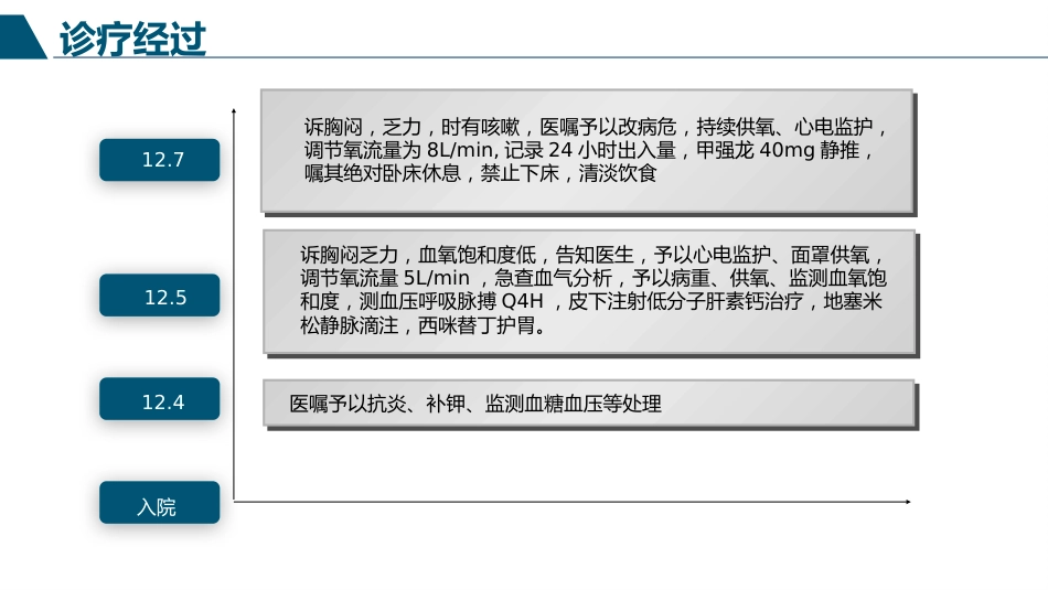 肺部感染患者护理查房PPT_第14页