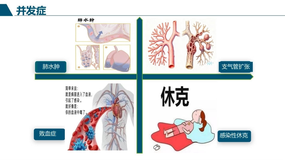 肺部感染患者护理查房PPT_第7页