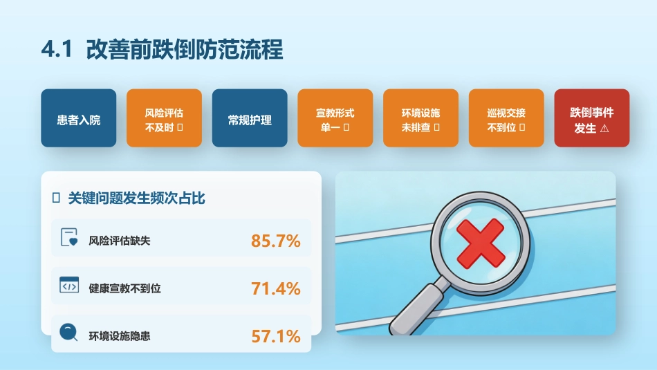 降低住院患者跌倒率-品管圈成果汇报_第11页