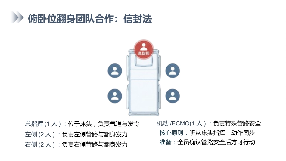 俯卧位通气的护理_第7页