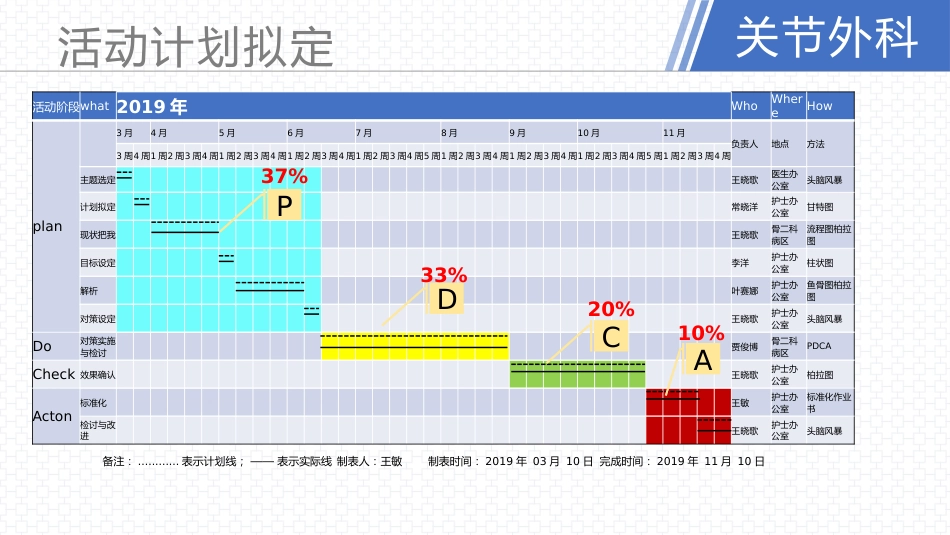 品管圈--提高下肢静脉预防下肢静脉血栓的执行率AA_第14页