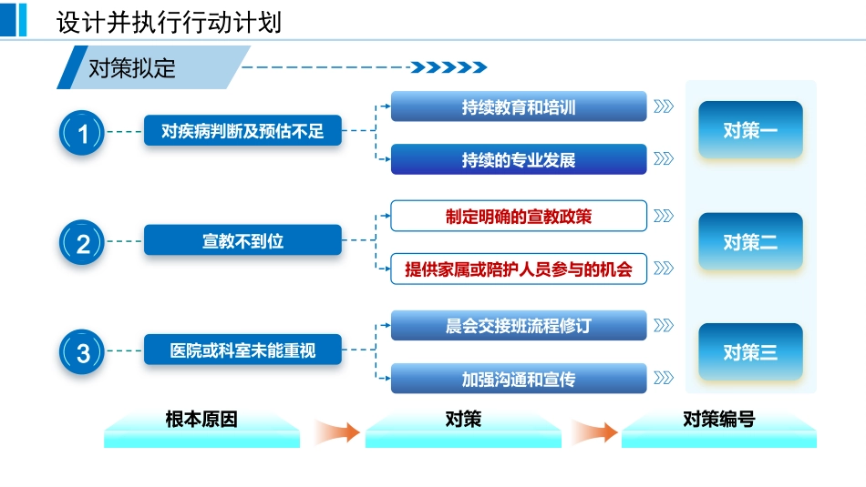 基于循证的跌倒坠床事件RCA分析报告蓝色_第10页