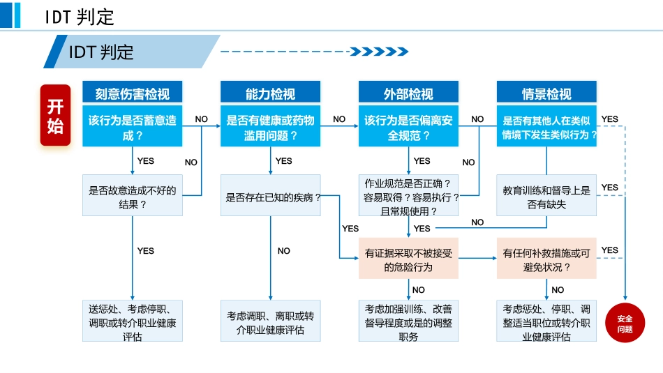 基于循证的跌倒坠床事件RCA分析报告蓝色_第5页