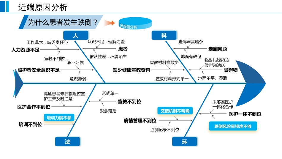 基于循证的跌倒坠床事件RCA分析报告蓝色_第8页