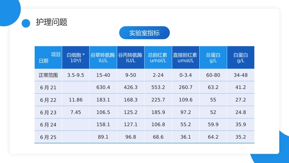 一例重症肝炎的护理个案汇报专题PPT课件_第14页