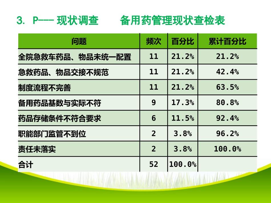 改进病区备用药品管理项目PDCA项目_第11页