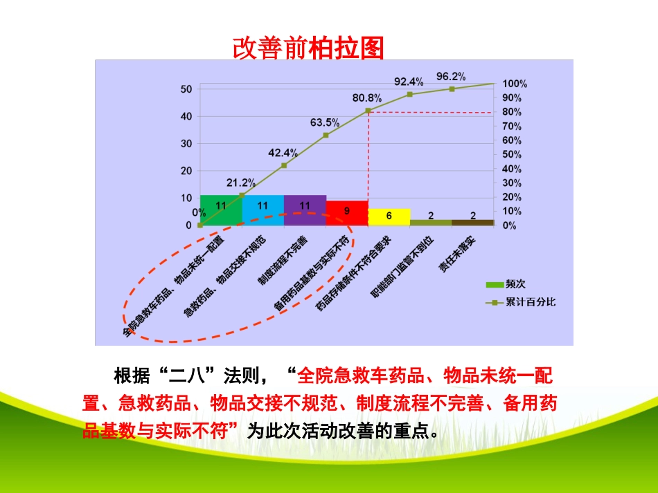 改进病区备用药品管理项目PDCA项目_第12页