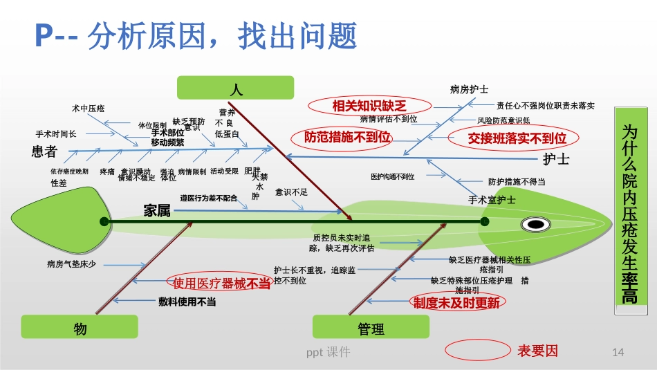 (护理部PDCA改进项目模版)降低住院患者压疮发生率_第14页