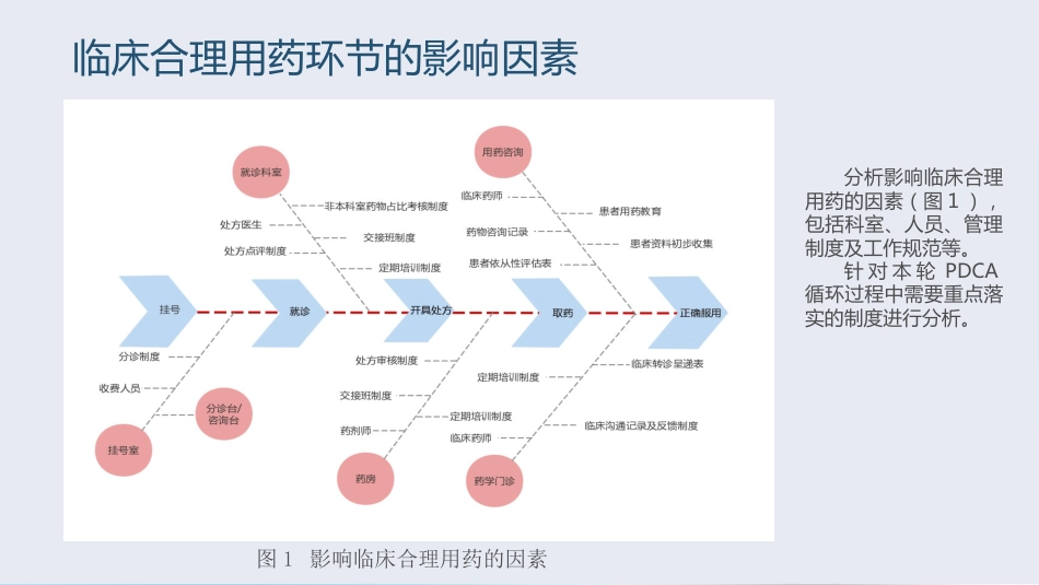 PDCA循环管理法在合理用药方面的应用_第12页