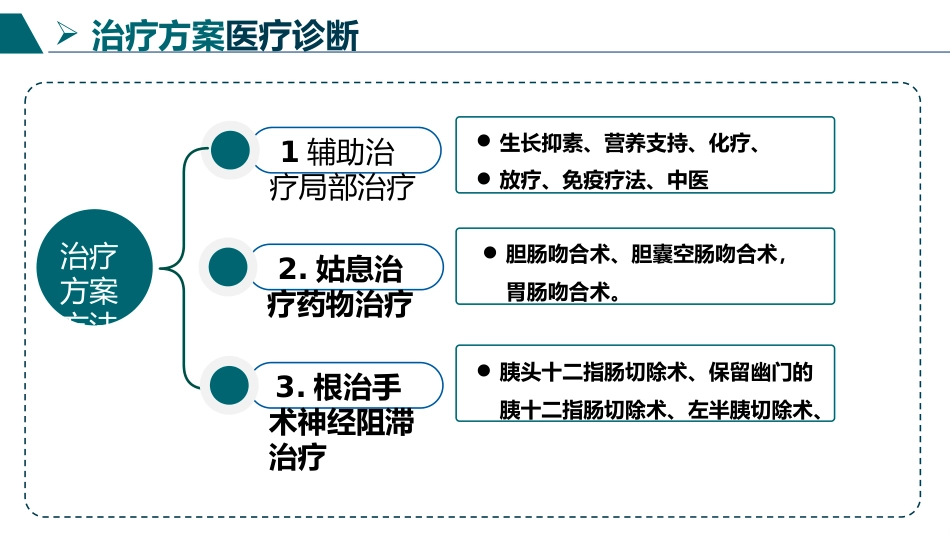 胰十二指肠切除术护理查房_第11页