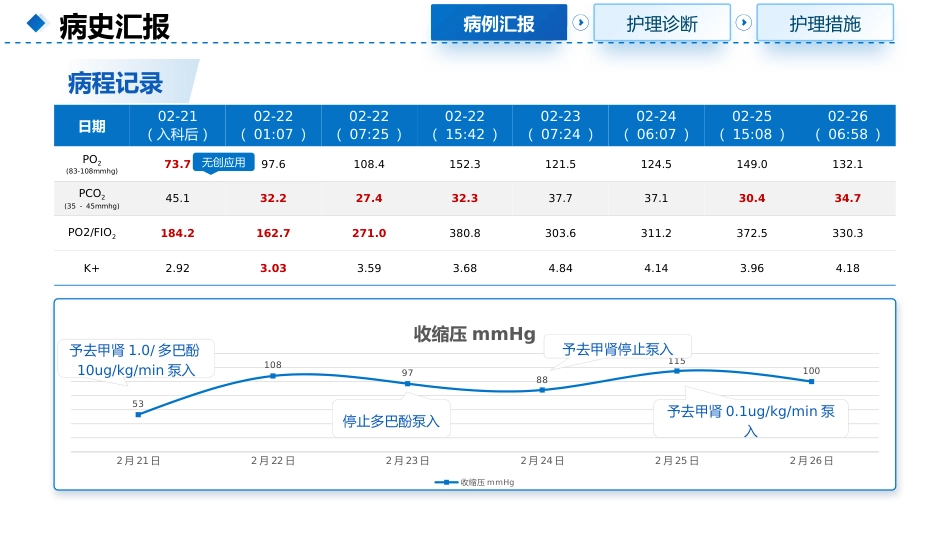一例呼吸衰竭合并心功能不全使用IABP的患者护理查房_第7页