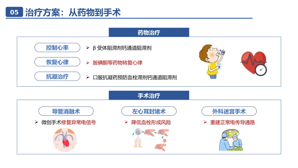 房颤相关知识01_第7页