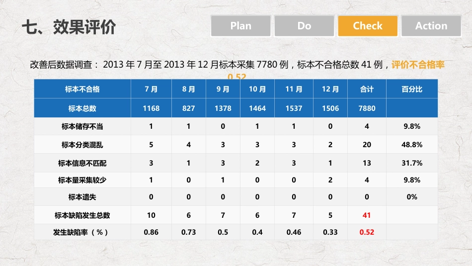 PDCA循环管理血液科品管圈降低采集血液样本不合格率课件PPT_第13页