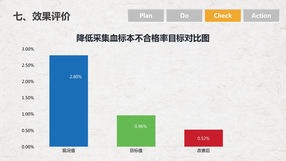PDCA循环管理血液科品管圈降低采集血液样本不合格率课件PPT_第14页
