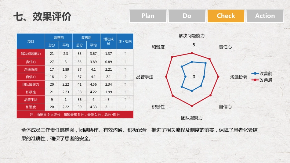 PDCA循环管理血液科品管圈降低采集血液样本不合格率课件PPT_第15页