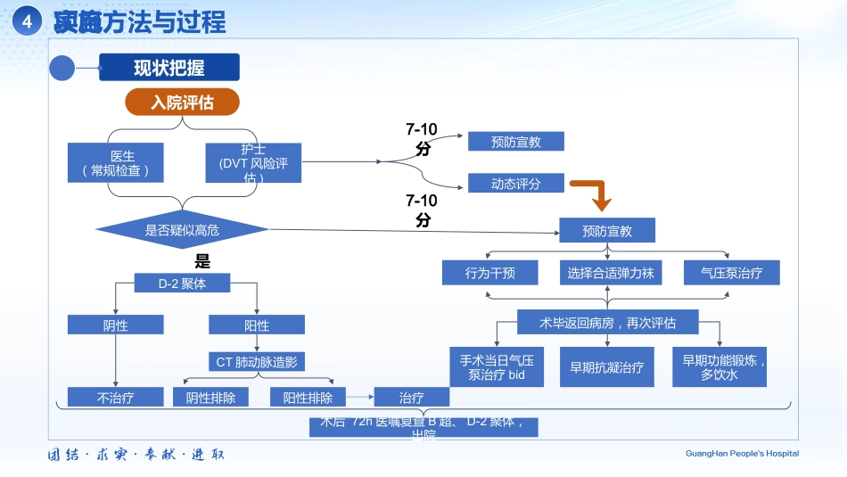 一病一品联合专科敏感指标管理在骨科DVT高危患者_第15页