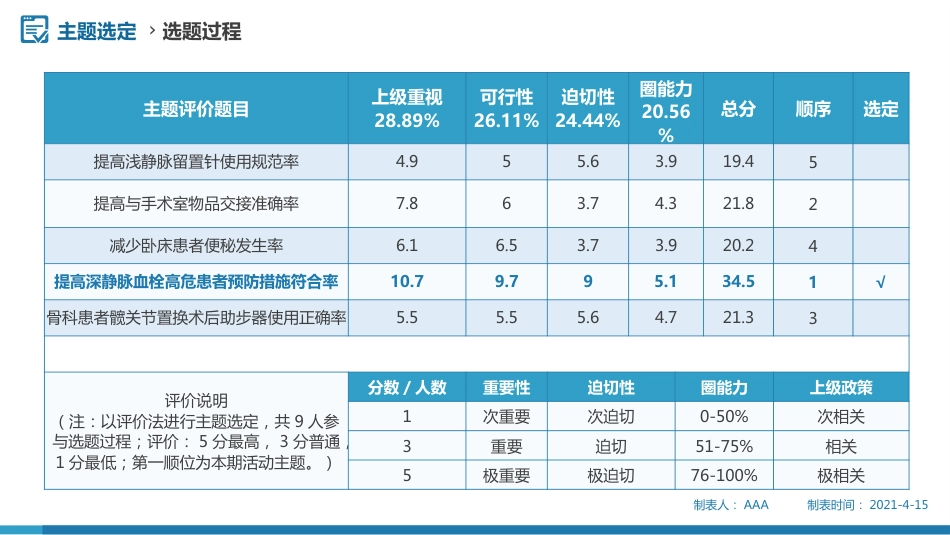 问题解决型护理品管圈QCC成果汇报之提高深静脉血栓高危患者预防措施符合率_2_第12页
