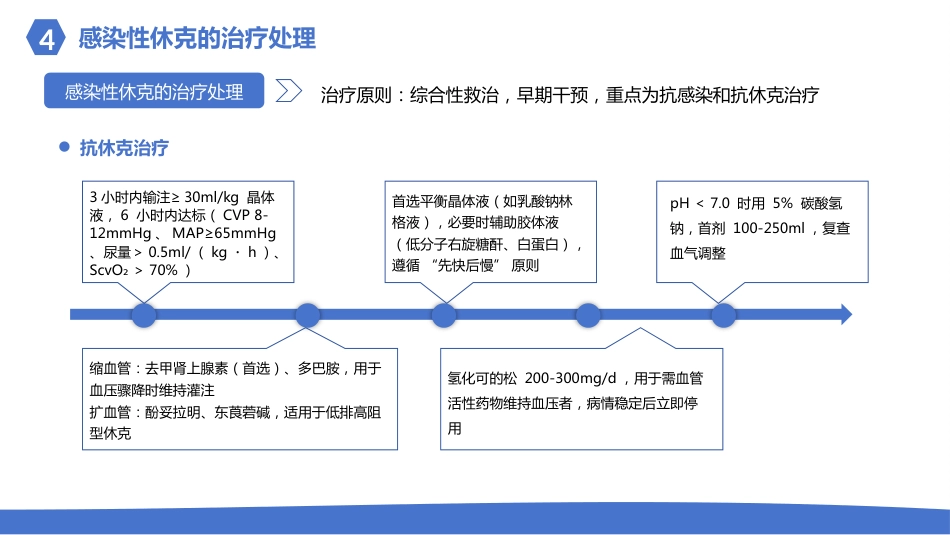 感染性休克的护理_第15页