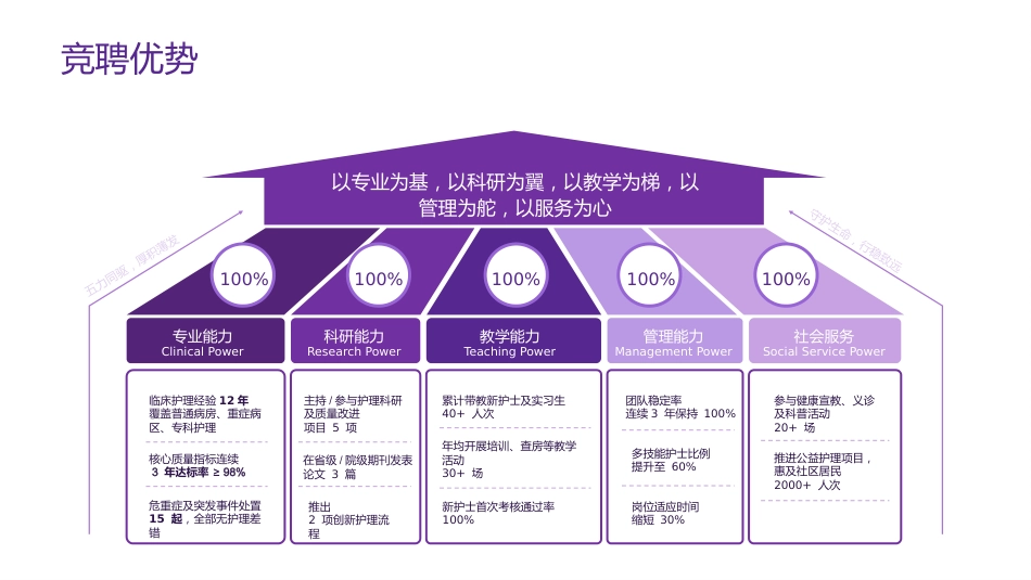 护士长竞聘PPT模板3_第10页