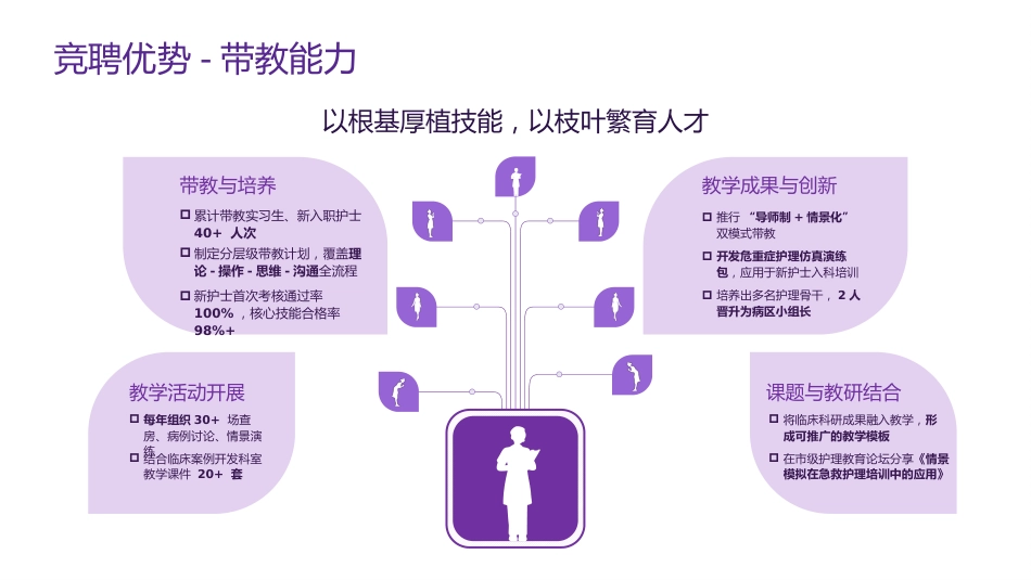 护士长竞聘PPT模板3_第15页
