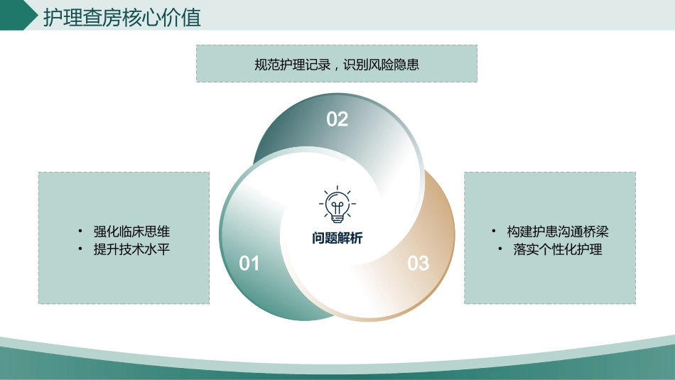 创新驱动下的高效型护理查房模式_第4页