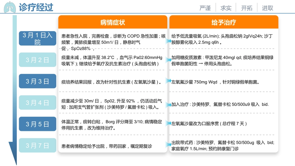 一例慢性阻塞性肺疾病患者的个案护理_第12页