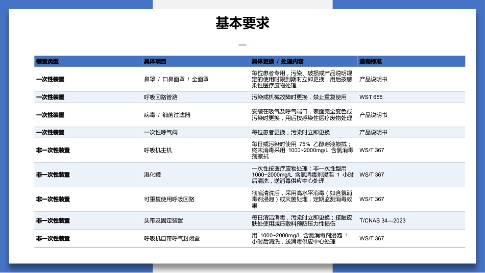 最新团标解读--无创正压通气护理技术（31页）-1_第12页