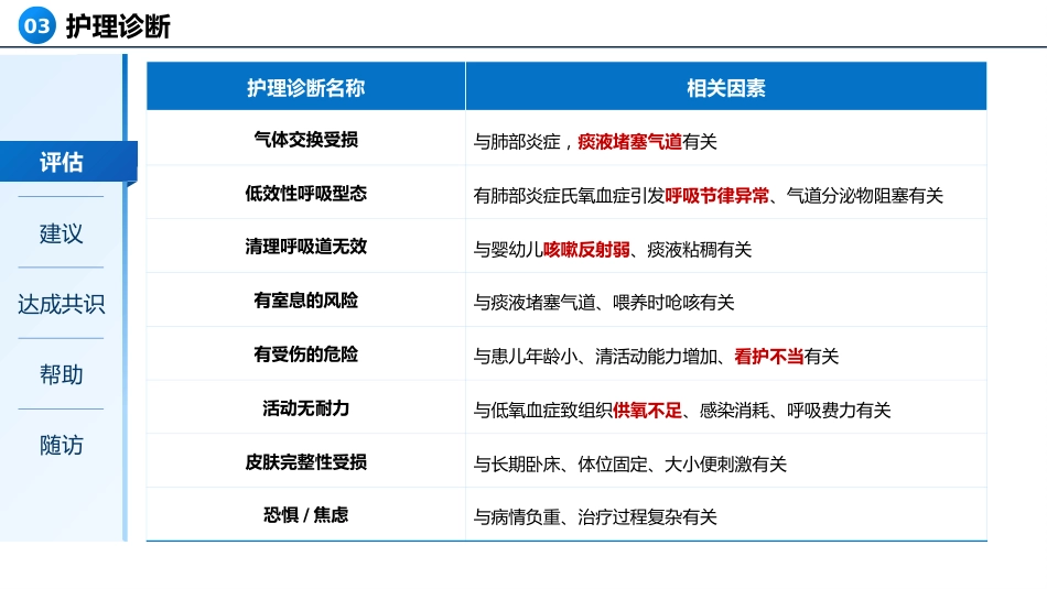 一例重症肺炎合并金黄色葡萄球菌患儿的个案护理_第13页