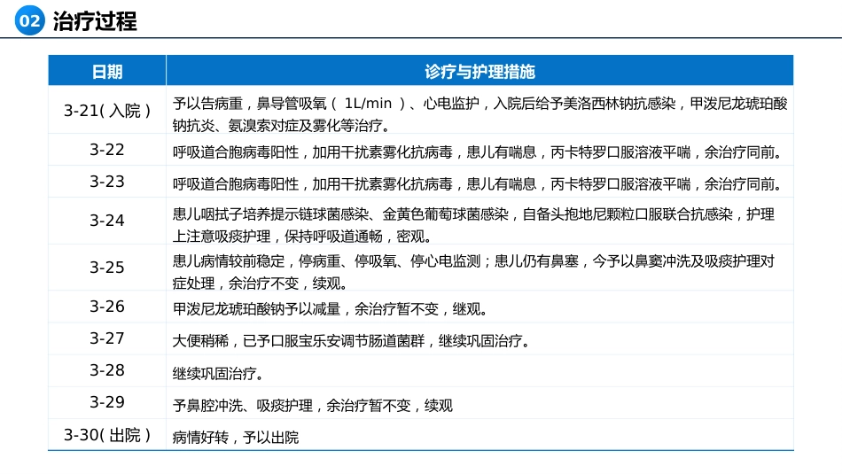 一例重症肺炎合并金黄色葡萄球菌患儿的个案护理_第7页