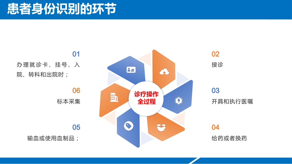 患者身份识别管理标准2025版解读2_第14页