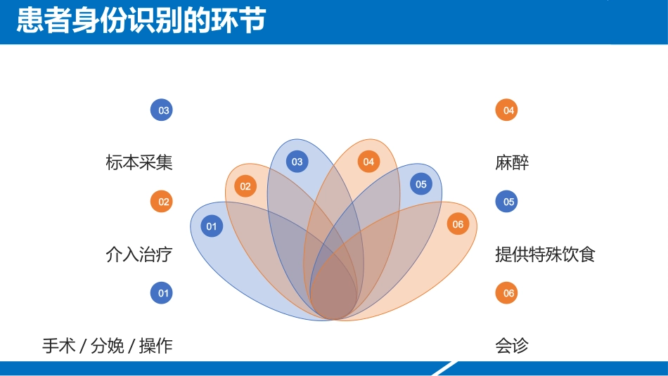 患者身份识别管理标准2025版解读2_第15页