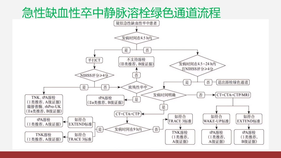急性缺血性卒中再灌注治指南2024版解读_第4页