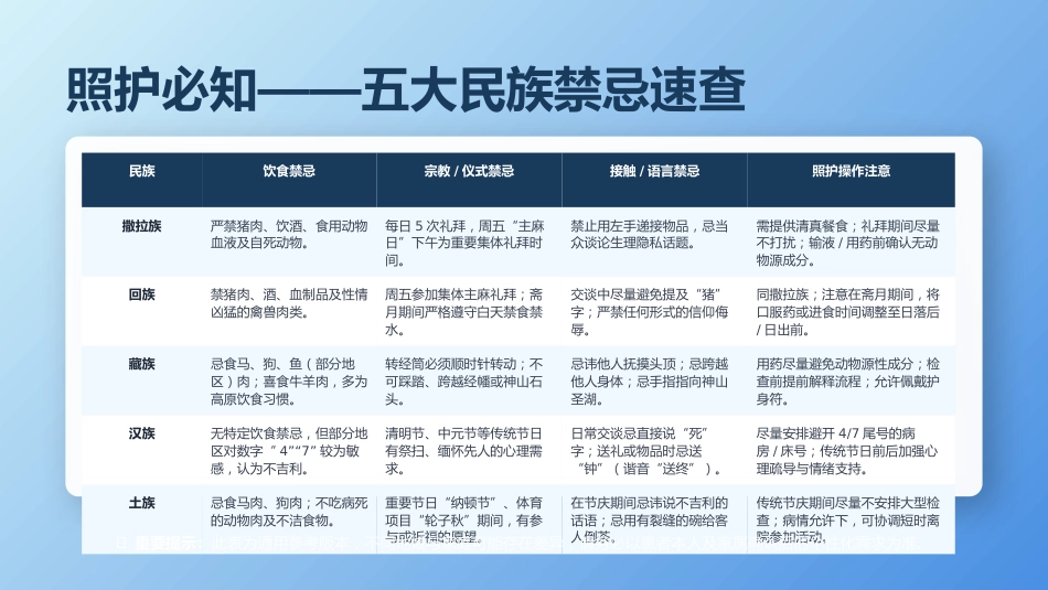 多民族地区老年患者沟通技巧与跨文化照护实践_第9页