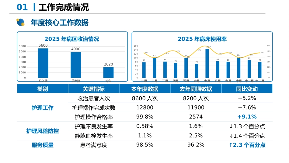 2025护士长年终述职报告01_第5页