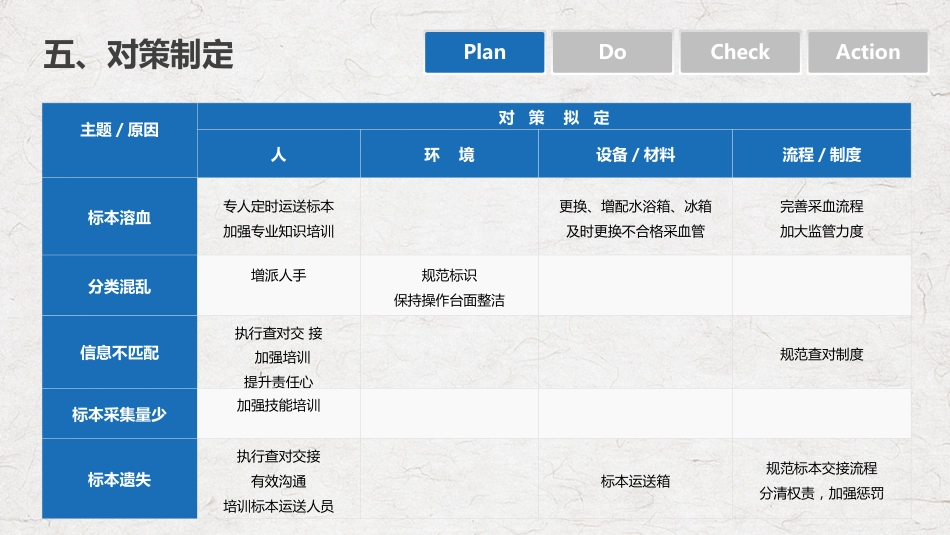 PDCA循环管理血液科品管圈降低采集血液样本不合格率课件PPT_第10页