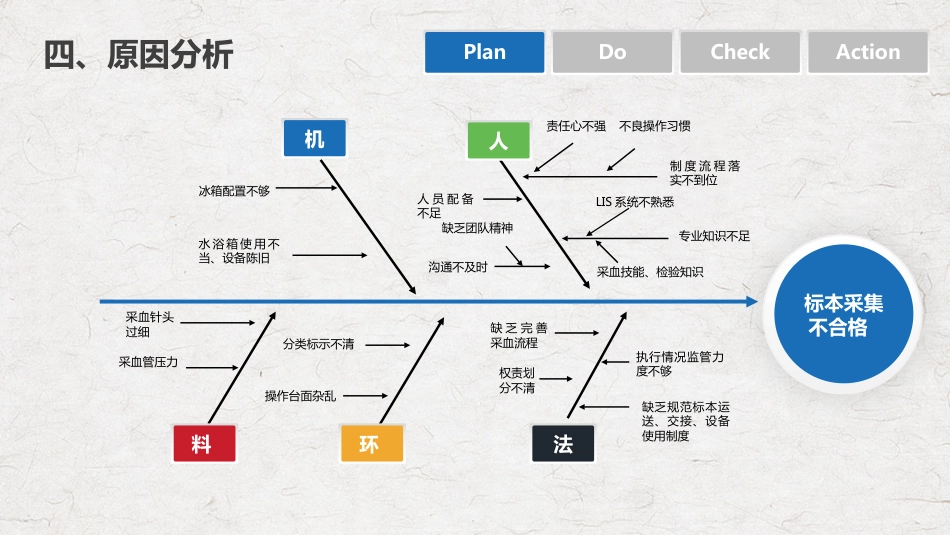PDCA循环管理血液科品管圈降低采集血液样本不合格率课件PPT_第8页