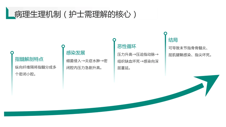 脓性指头炎护理查房带参考文献_第7页