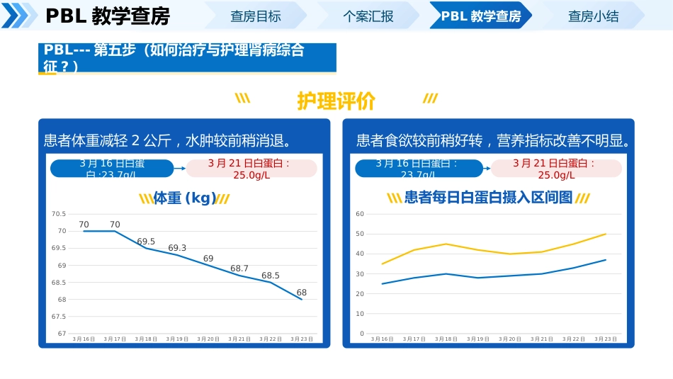 一例肾病综合症PBL护理教学查房_第14页