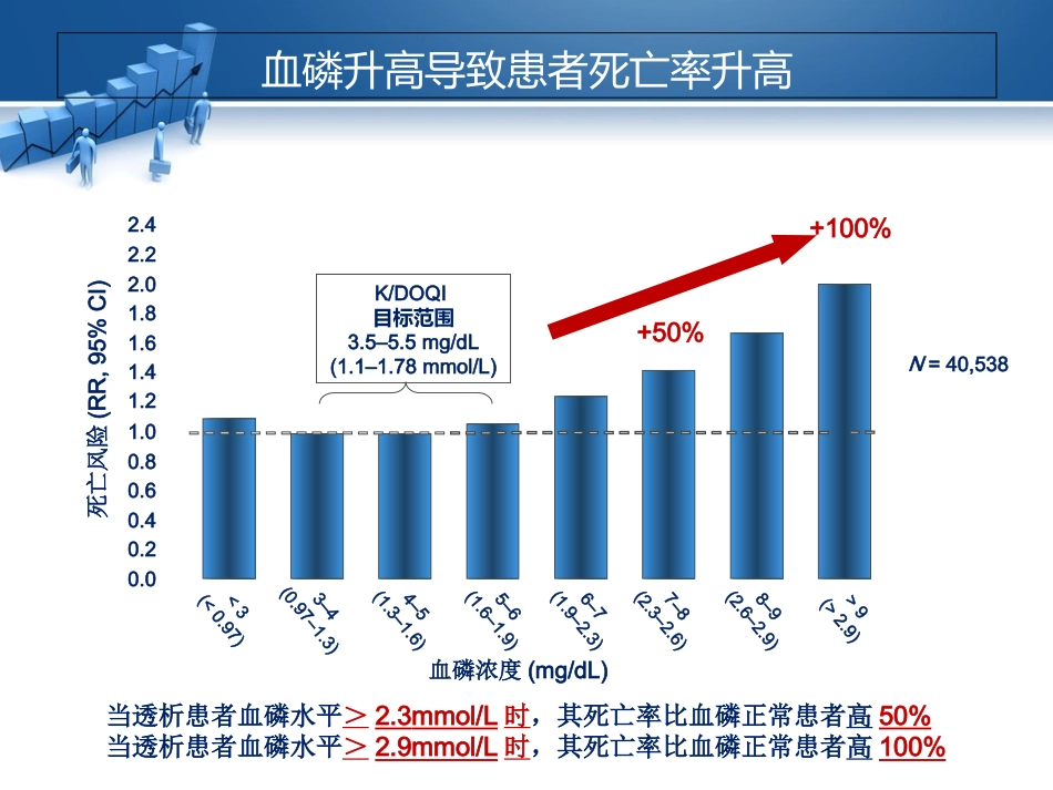 高磷血症的透析治疗相关研究_第5页