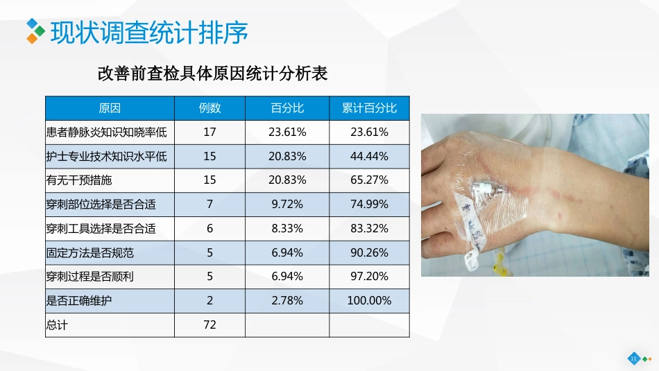 PDCA-降低住院患者化疗期间静脉炎的发生率_第11页