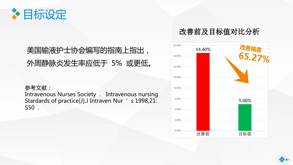 PDCA-降低住院患者化疗期间静脉炎的发生率_第13页