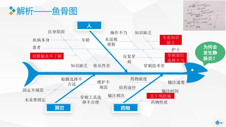 PDCA-降低住院患者化疗期间静脉炎的发生率_第14页