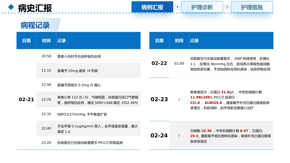 一例呼吸衰竭合并心功能不全使用IABP的患者护理查房_第6页